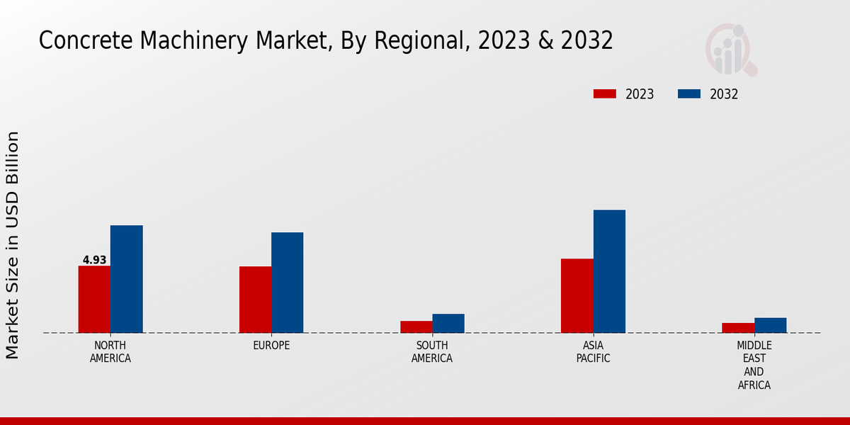 Concrete Machinery Market By Region