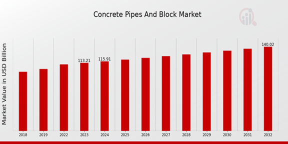 Concrete Pipes and Block Market Overview