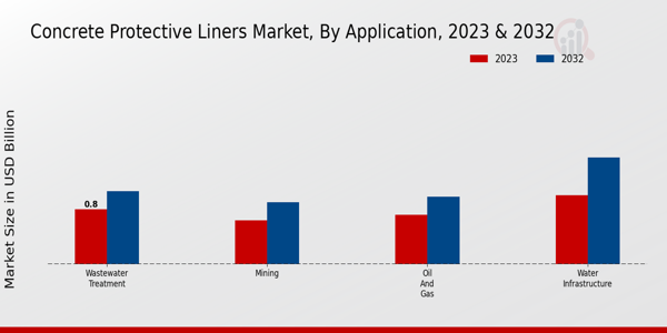 Concrete Protective Liners Market Application Insights