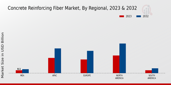 Concrete Reinforcing Fiber Market Regional