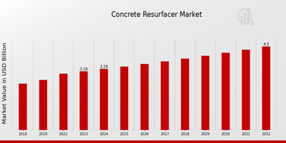 Concrete Resurfacer Market Overview