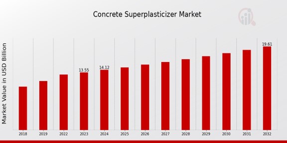 Concrete Superplasticizer Market Overview