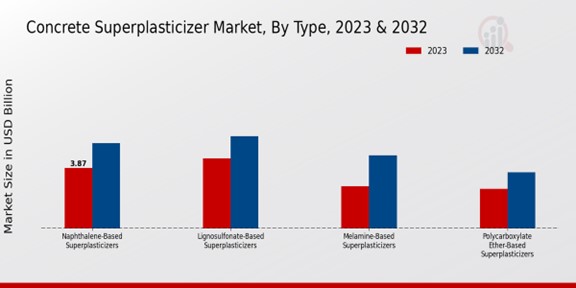 Concrete Superplasticizer Market Type