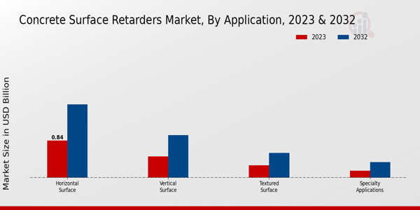 Concrete Surface Retarders Market Application