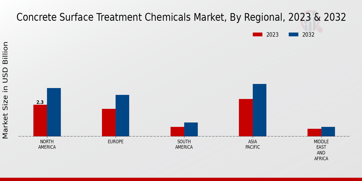 Concrete Surface Treatment Chemicals Market By Regional