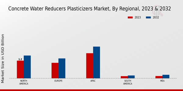 Concrete Water Reducers Plasticizers Market By Regional