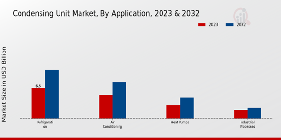 Condensing Unit Market Application