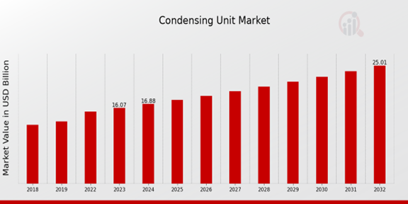 Condensing Unit Market Overview