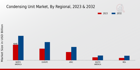 Condensing Unit Market Regional