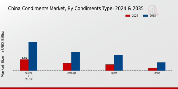 Condiments Market Condiments Type Insights