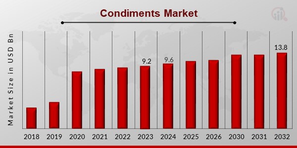 Condiments Market Overview