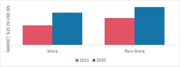 Condiments Market, by Distribution Channel, 2021& 2030