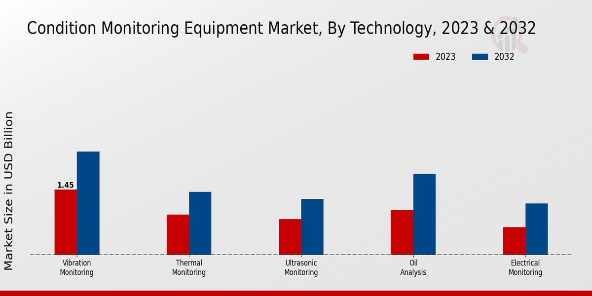 Perspectivas tecnológicas del mercado de equipos de monitoreo de condición