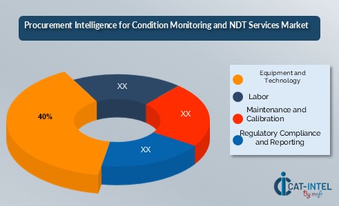 Condition Monitoring and NDT Services Market 4