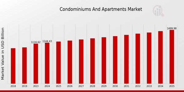 Condominiums and Apartments Market Overview