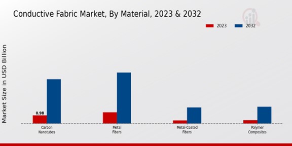 Conductive Fabric Market Material