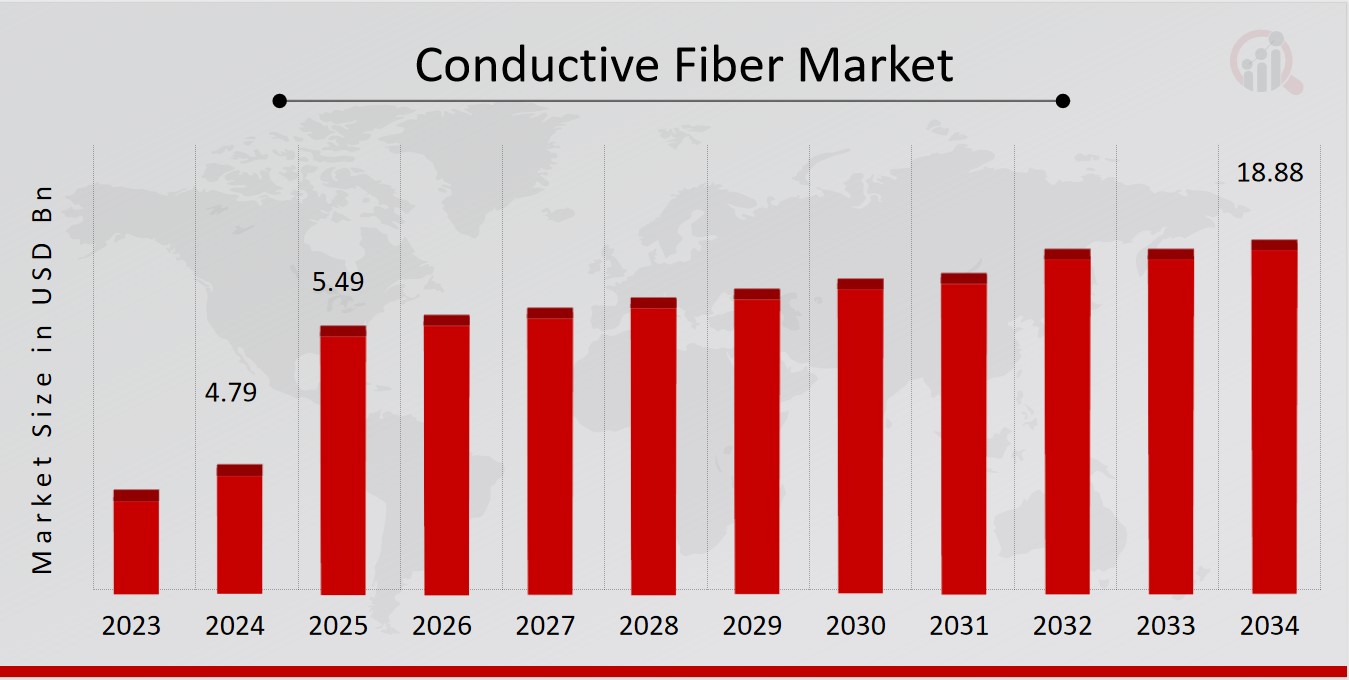 Conductive Fiber Market Overview