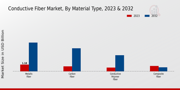 Conductive Fiber Market Material Type