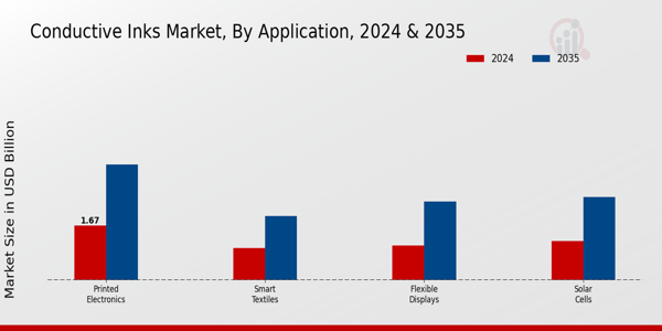 Conductive Inks Market Application Insights