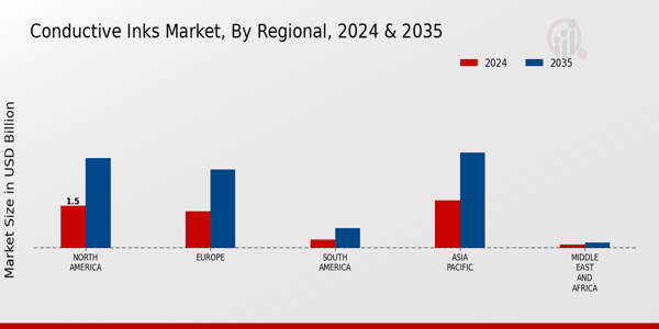 Conductive Inks Market Regional Insights