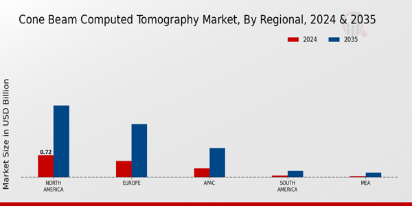 Cone Beam Computed Tomography Market Region