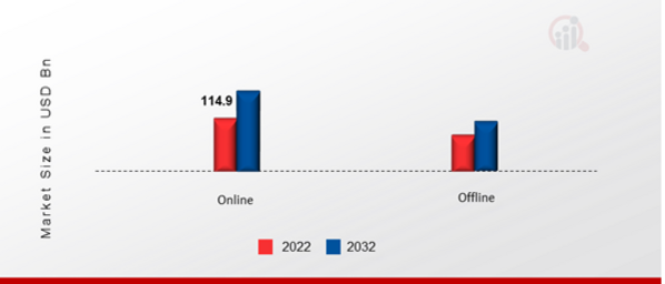 Confectionery Market, by Distribution Channel, 2022 & 2032