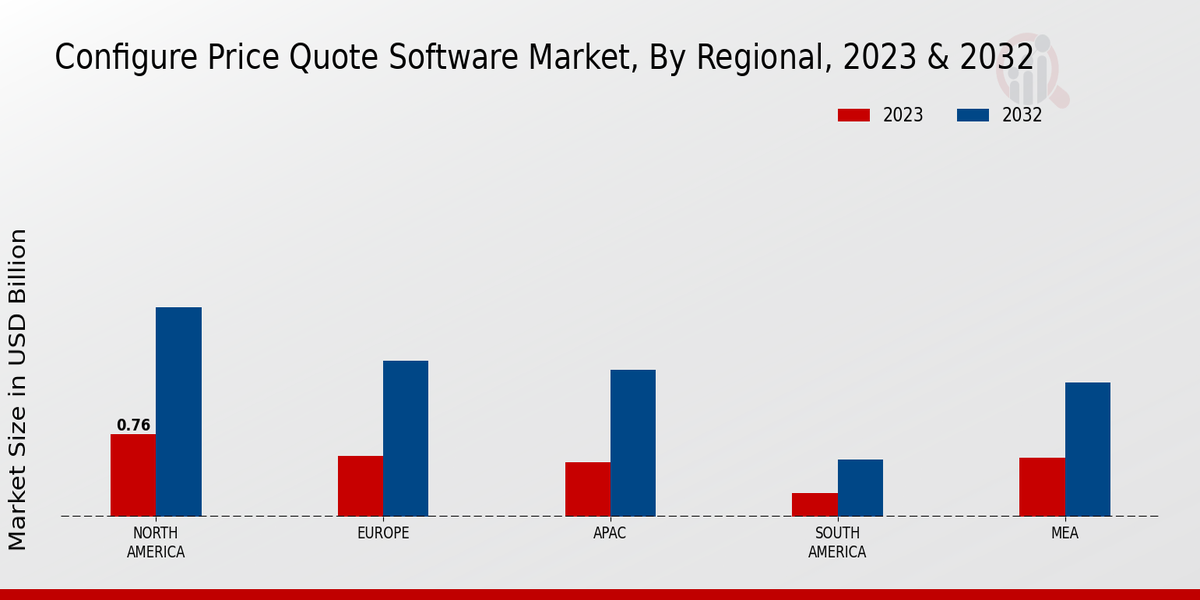 Configure Price Quote Software Market Regional Insights