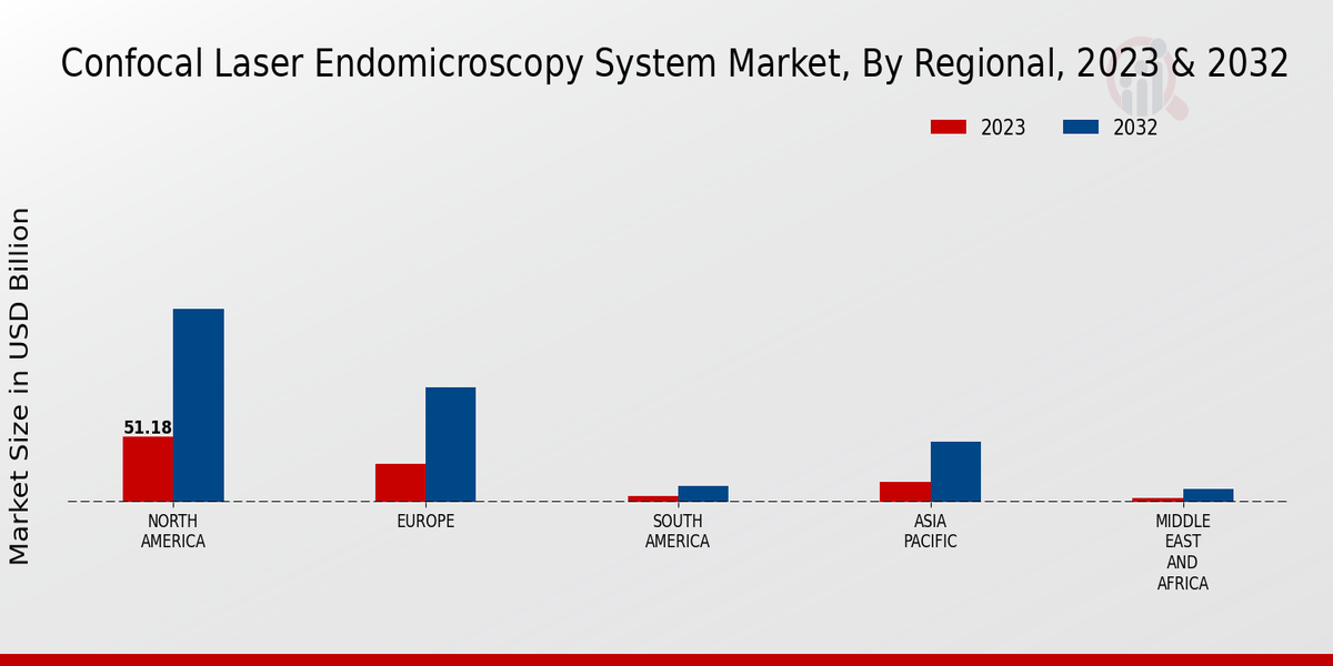 Confocal Laser Endomicroscopy System Market Regional Insights