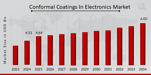 Conformal Coatings In Electronic Market Overview