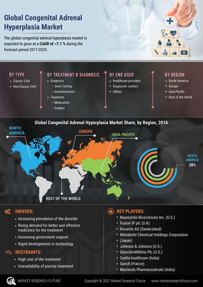 Congenital Adrenal Hyperplasia Market Research Report- Forecast Till 2032 Infographic