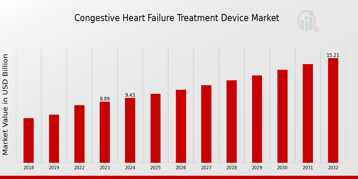 Congestive Heart Failure Treatment Device Market Overview