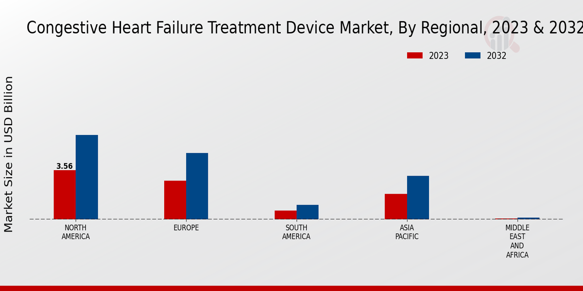 Congestive Heart Failure Treatment Device Market Regional Insights