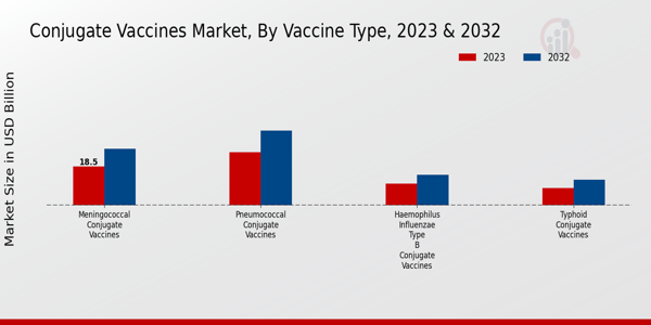 Conjugate Vaccines Market Vaccine Type Insights  