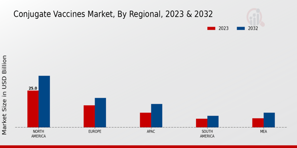 Conjugate Vaccines Market Regional Insights  