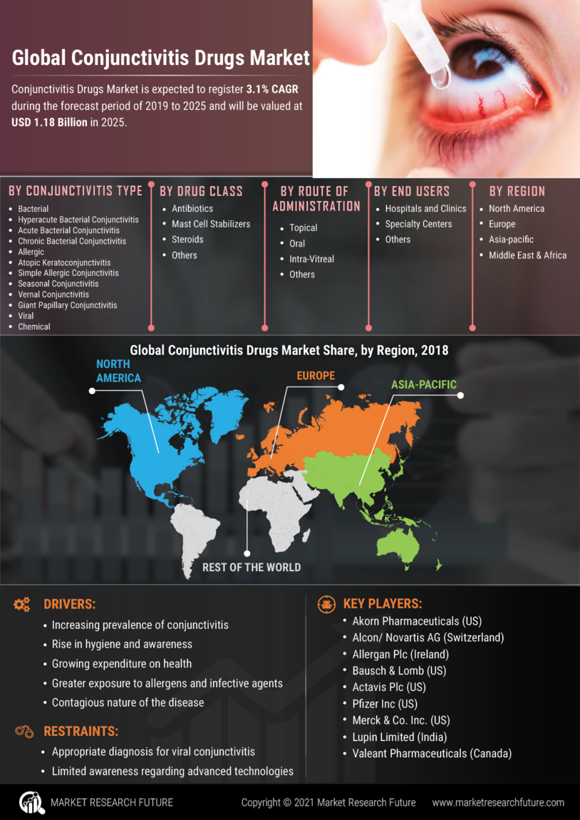 Conjunctivitis Drugs Market