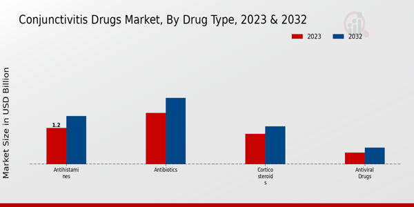 Conjunctivitis Drugs Market Drug Type Insights  