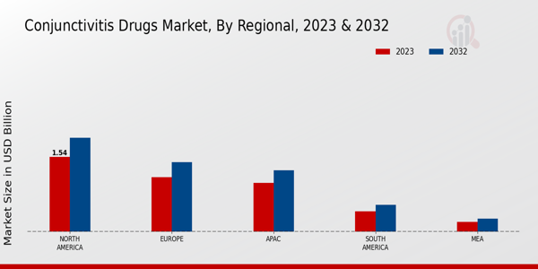 Conjunctivitis Drugs Market Regional Insights  