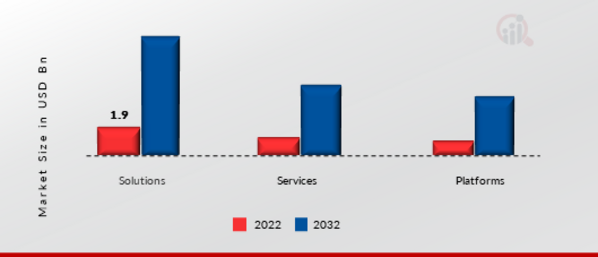 Connected Agriculture Market