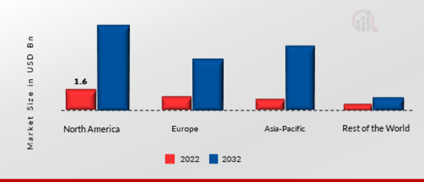 Connected Agriculture Market