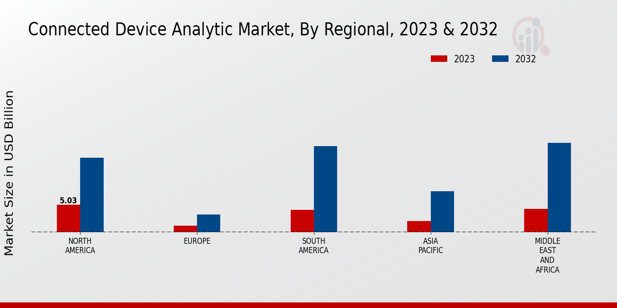  Connected Device Analytic Market By Regional 2023 -2032