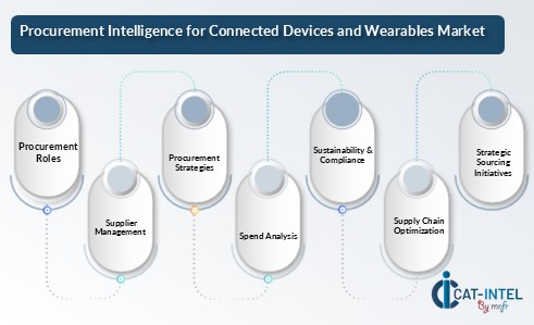 Connected Devices and Wearables Market 2