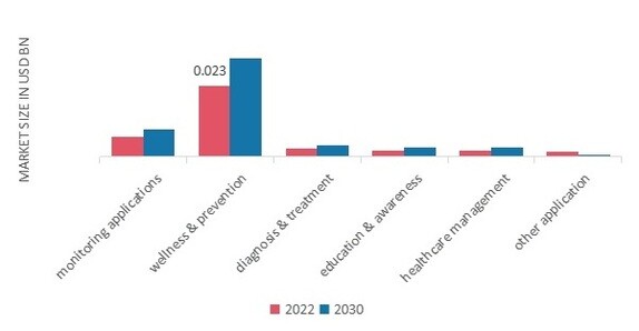 Connected Healthcare Market, by Application, 2022 and 2030