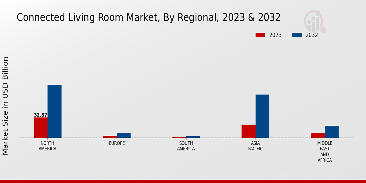 Connected Living Room Market Regional Insights