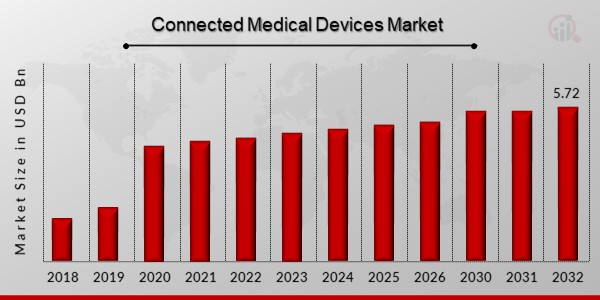 Connected Medical Devices Market