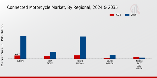 Connected Motorcycle Market Regional Insights Overview