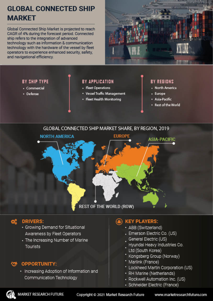 Connected Ship Market