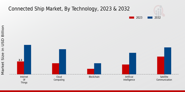 Connected Ship Market Technology Insights