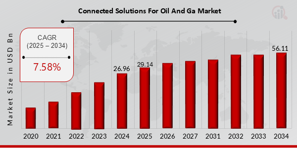 Connected Solutions for the Oil and Gas Market