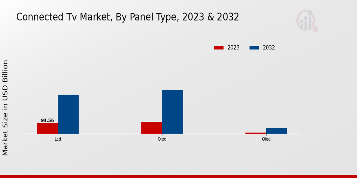Connected TV Market, By Panel Type, 2023 & 2032 (USD billion)