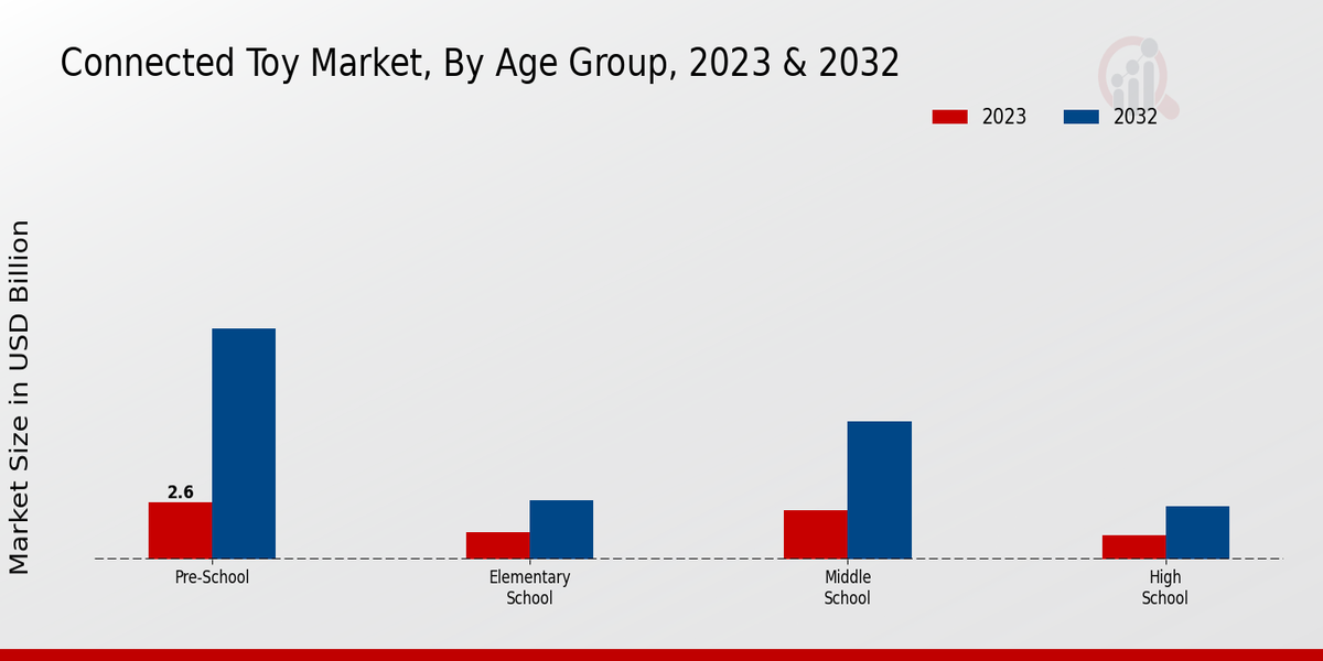   Connected Toy Market By Age Group 2023 & 2032